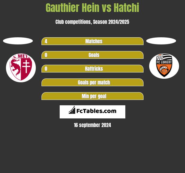 Gauthier Hein vs Hatchi h2h player stats