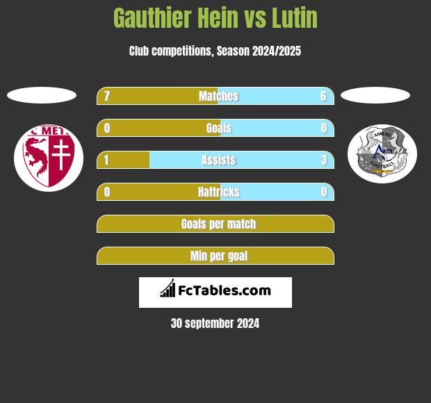 Gauthier Hein vs Lutin h2h player stats