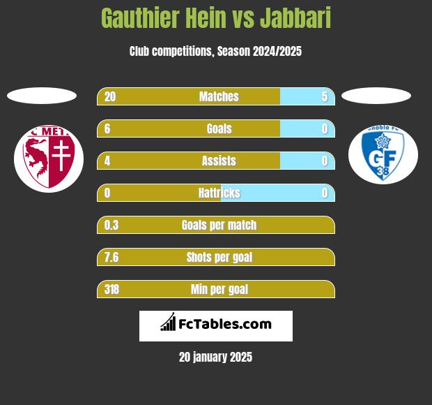 Gauthier Hein vs Jabbari h2h player stats