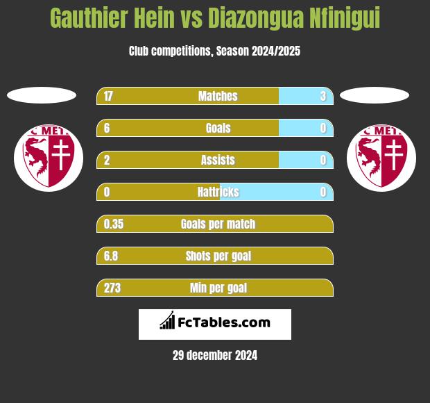 Gauthier Hein vs Diazongua Nfinigui h2h player stats