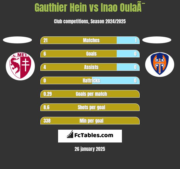 Gauthier Hein vs Inao OulaÃ¯ h2h player stats