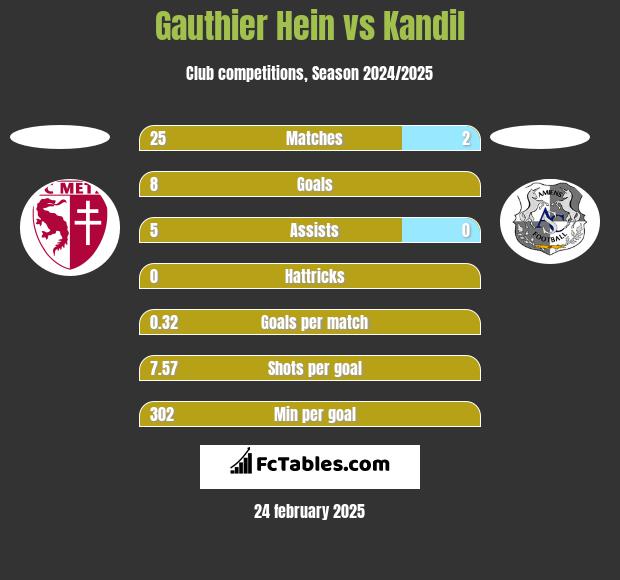 Gauthier Hein vs Kandil h2h player stats