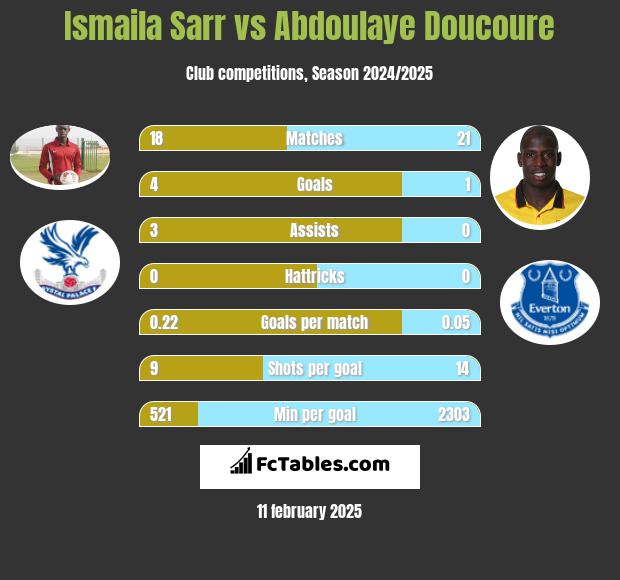 Ismaila Sarr vs Abdoulaye Doucoure h2h player stats