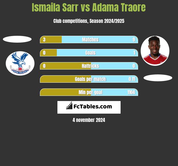 Ismaila Sarr vs Adama Traore h2h player stats