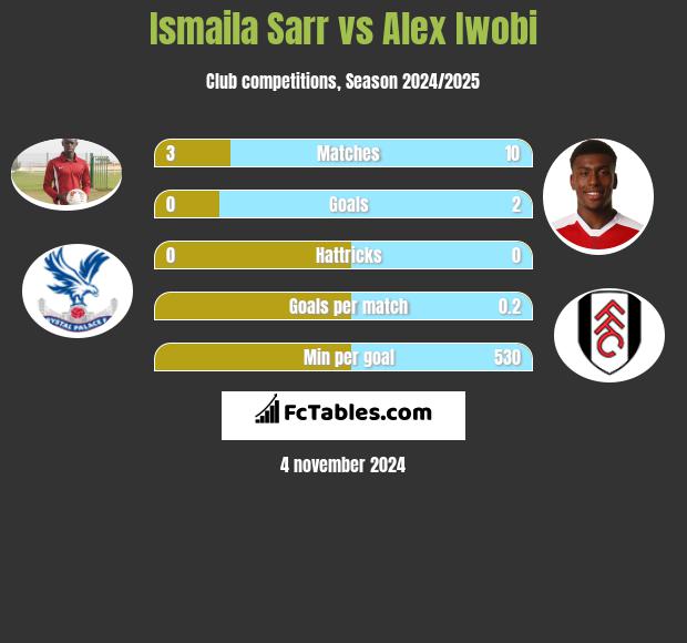 Ismaila Sarr vs Alex Iwobi h2h player stats