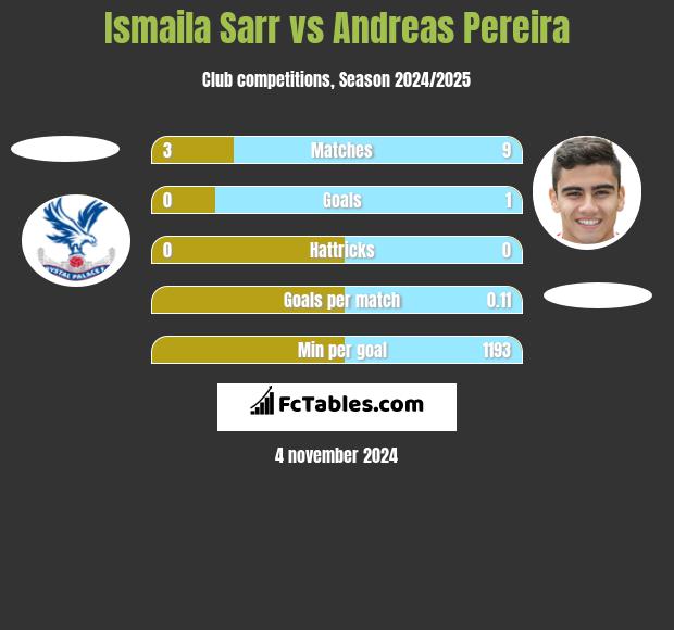 Ismaila Sarr vs Andreas Pereira h2h player stats