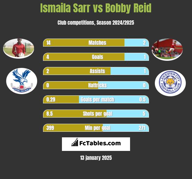 Ismaila Sarr vs Bobby Reid h2h player stats