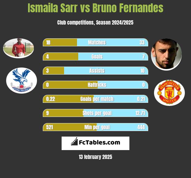 Ismaila Sarr vs Bruno Fernandes h2h player stats