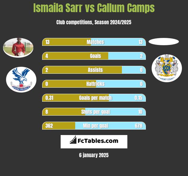 Ismaila Sarr vs Callum Camps h2h player stats