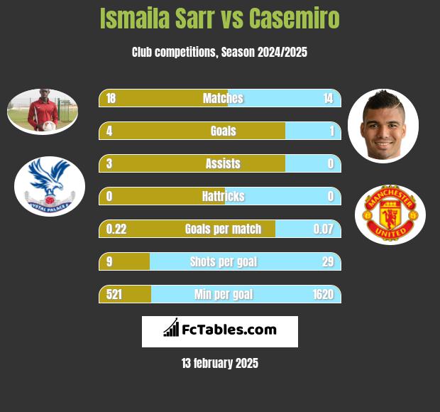 Ismaila Sarr vs Casemiro h2h player stats