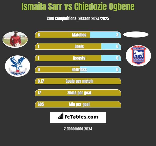 Ismaila Sarr vs Chiedozie Ogbene h2h player stats