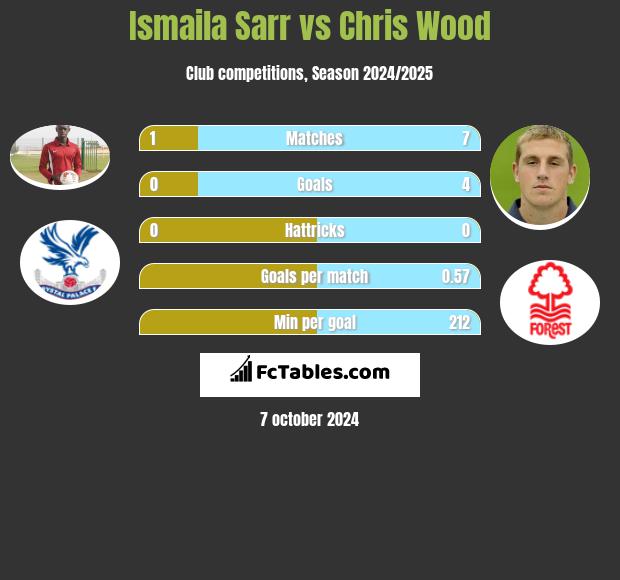 Ismaila Sarr vs Chris Wood h2h player stats