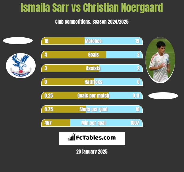 Ismaila Sarr vs Christian Noergaard h2h player stats