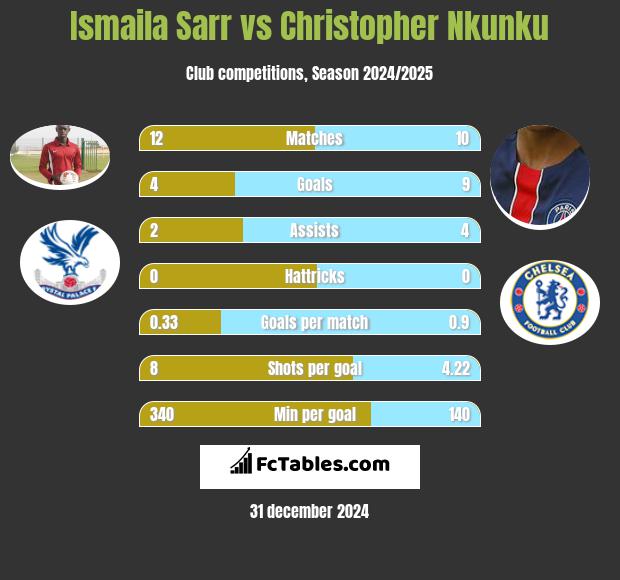 Ismaila Sarr vs Christopher Nkunku h2h player stats