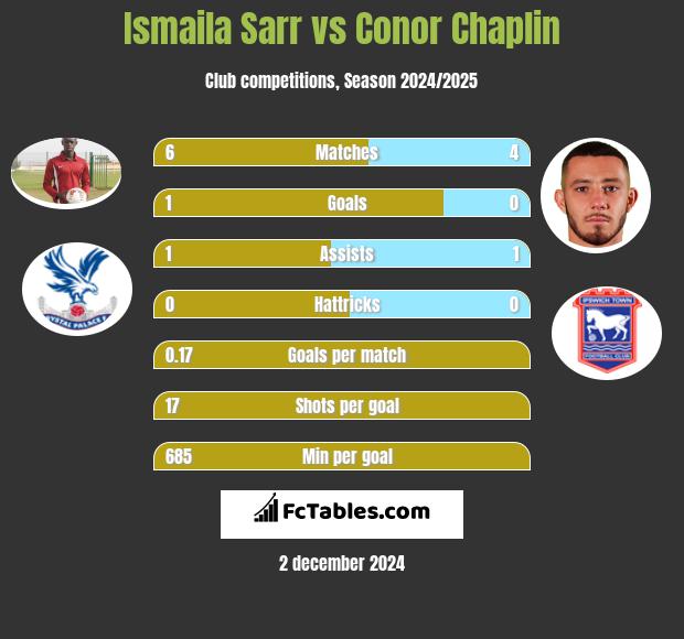 Ismaila Sarr vs Conor Chaplin h2h player stats