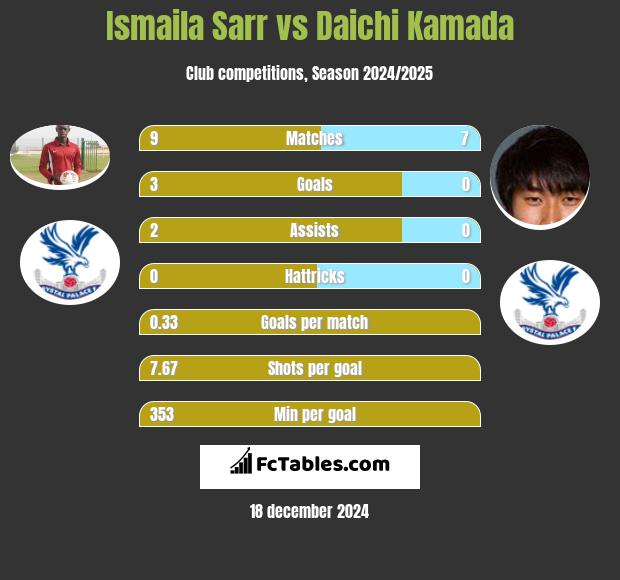 Ismaila Sarr vs Daichi Kamada h2h player stats