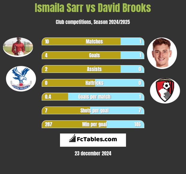 Ismaila Sarr vs David Brooks h2h player stats