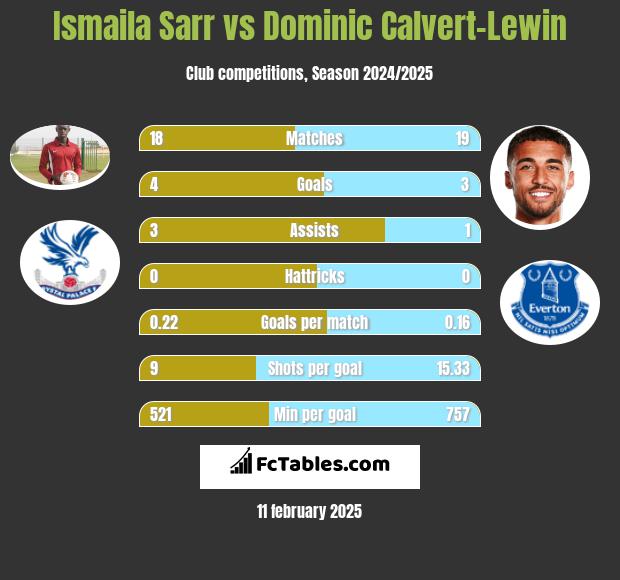 Ismaila Sarr vs Dominic Calvert-Lewin h2h player stats