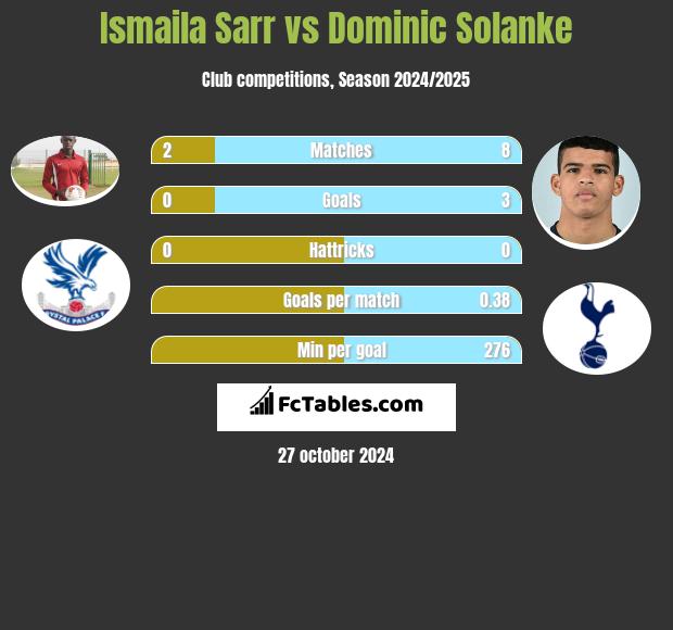 Ismaila Sarr vs Dominic Solanke h2h player stats