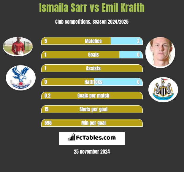 Ismaila Sarr vs Emil Krafth h2h player stats