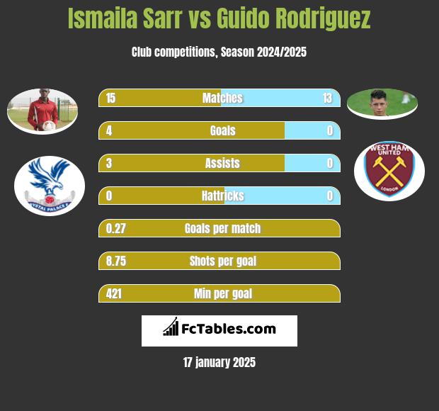 Ismaila Sarr vs Guido Rodriguez h2h player stats