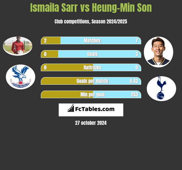 Ismaila Sarr vs Heung-Min Son h2h player stats