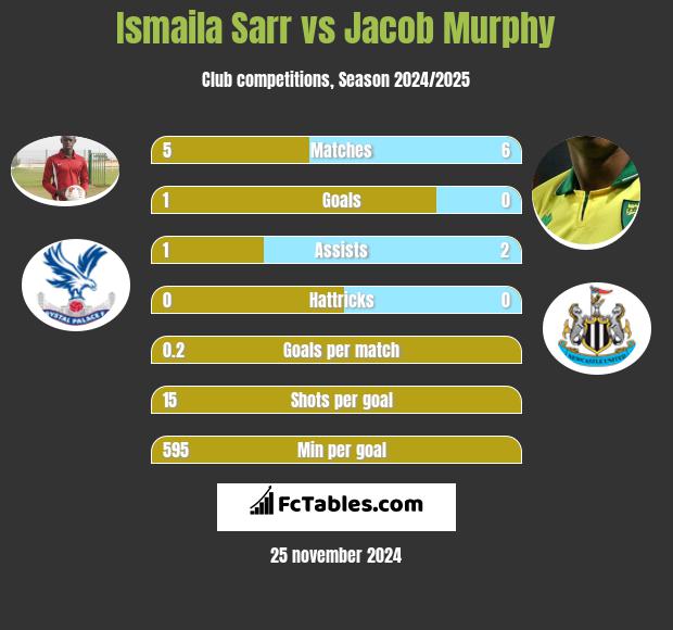 Ismaila Sarr vs Jacob Murphy h2h player stats