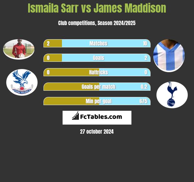 Ismaila Sarr vs James Maddison h2h player stats