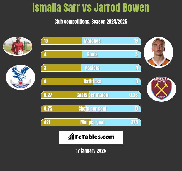 Ismaila Sarr vs Jarrod Bowen h2h player stats