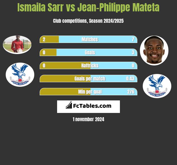 Ismaila Sarr vs Jean-Philippe Mateta h2h player stats