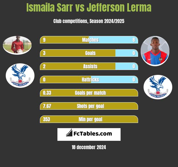 Ismaila Sarr vs Jefferson Lerma h2h player stats