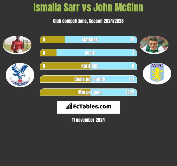 Ismaila Sarr vs John McGinn h2h player stats