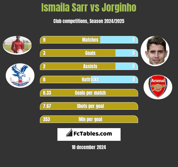 Ismaila Sarr vs Jorginho h2h player stats