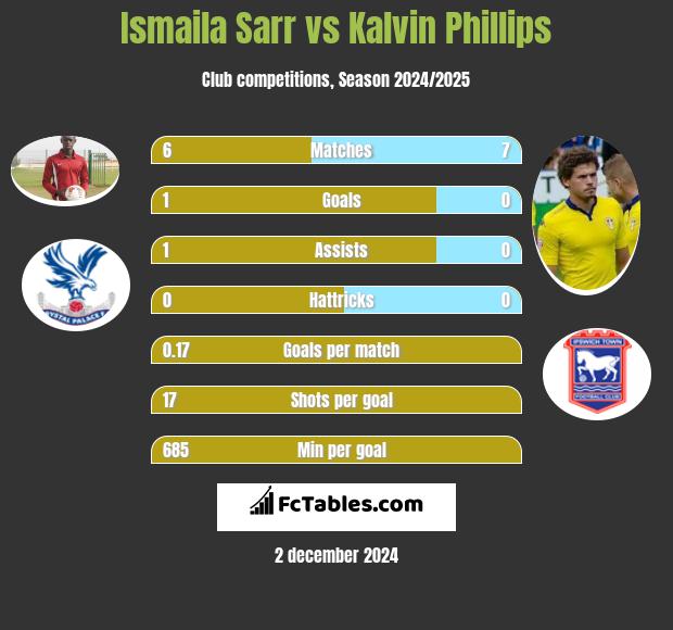 Ismaila Sarr vs Kalvin Phillips h2h player stats