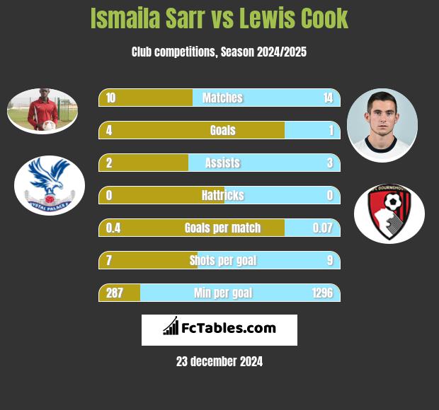 Ismaila Sarr vs Lewis Cook h2h player stats