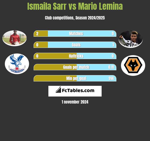 Ismaila Sarr vs Mario Lemina h2h player stats