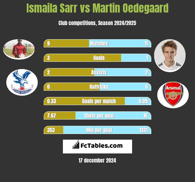 Ismaila Sarr vs Martin Oedegaard h2h player stats