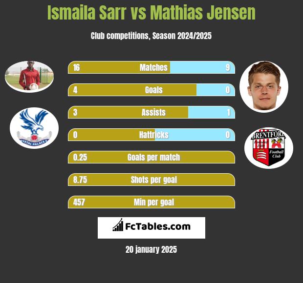 Ismaila Sarr vs Mathias Jensen h2h player stats