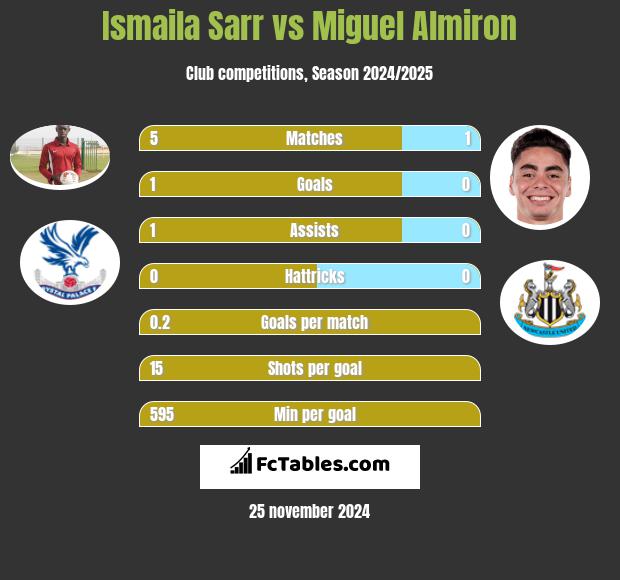 Ismaila Sarr vs Miguel Almiron h2h player stats