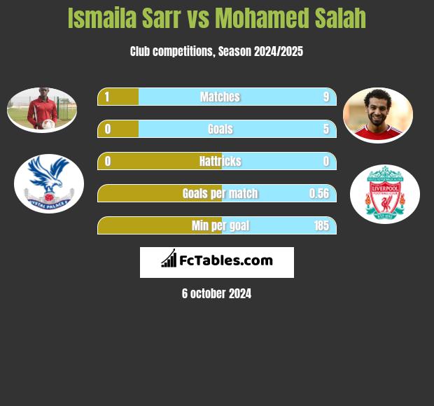 Ismaila Sarr vs Mohamed Salah h2h player stats