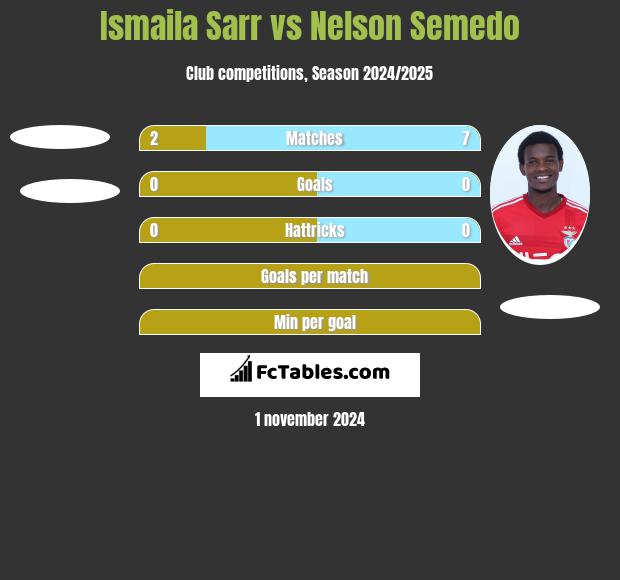 Ismaila Sarr vs Nelson Semedo h2h player stats