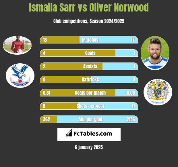 Ismaila Sarr vs Oliver Norwood h2h player stats