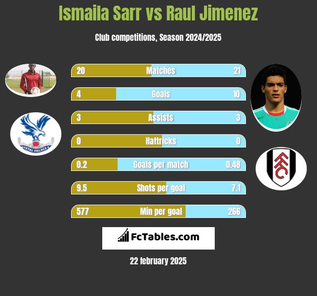 Ismaila Sarr vs Raul Jimenez h2h player stats