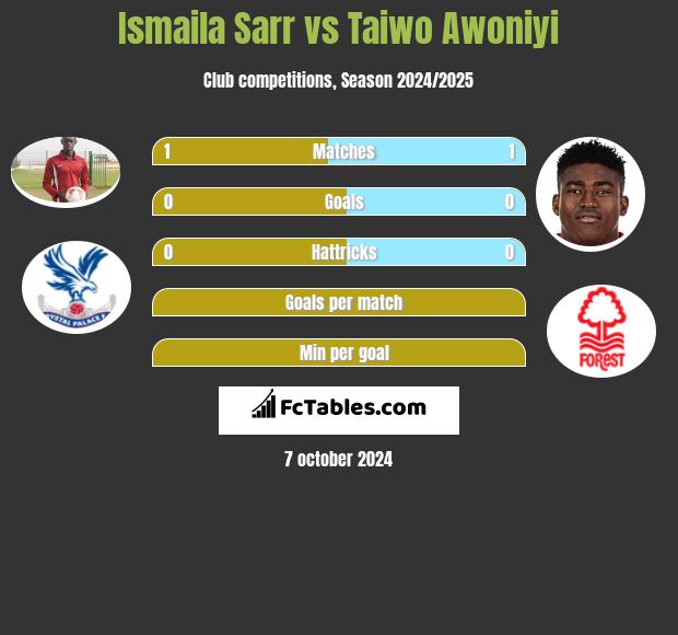 Ismaila Sarr vs Taiwo Awoniyi h2h player stats