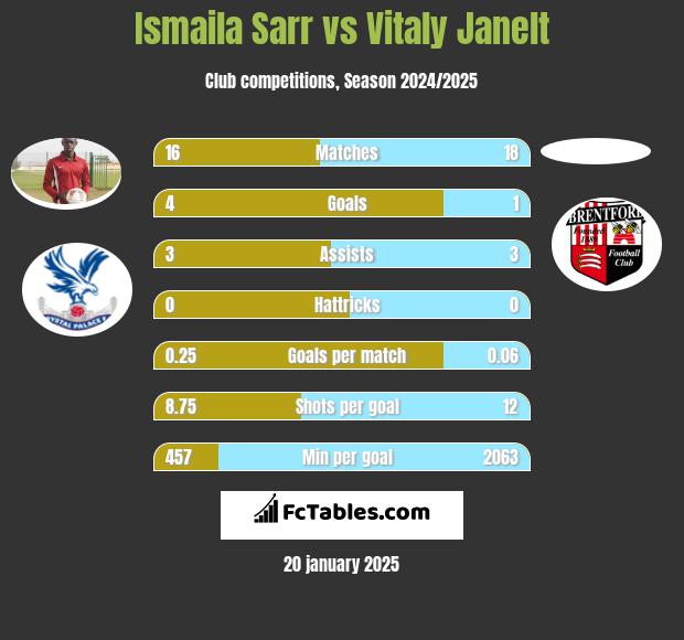 Ismaila Sarr vs Vitaly Janelt h2h player stats