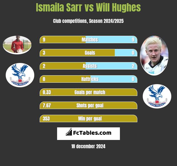 Ismaila Sarr vs Will Hughes h2h player stats