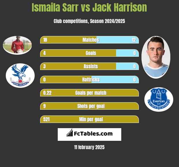 Ismaila Sarr vs Jack Harrison h2h player stats