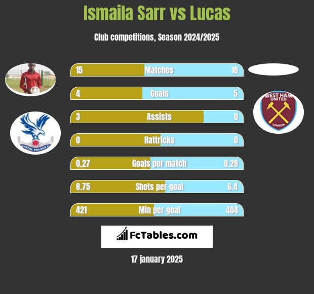 Ismaila Sarr vs Lucas h2h player stats