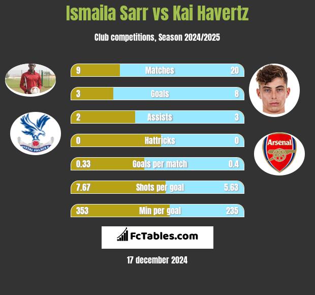 Ismaila Sarr vs Kai Havertz h2h player stats