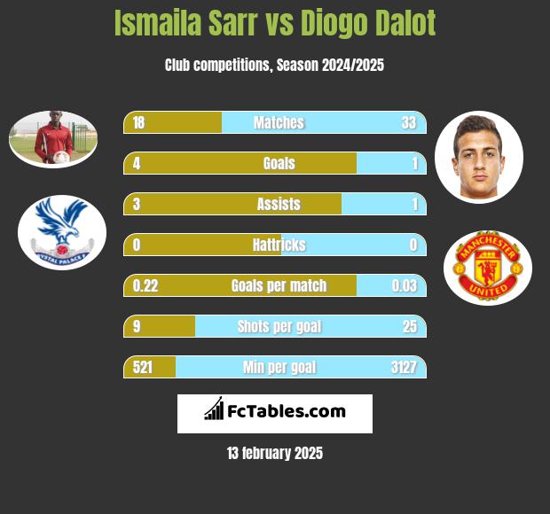 Ismaila Sarr vs Diogo Dalot h2h player stats